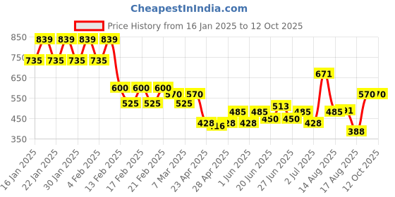 ajio.com kryptic Men Checks Pyjamas kryptic Price History Graph from 16 Jan 2025 to 10 Oct 2025