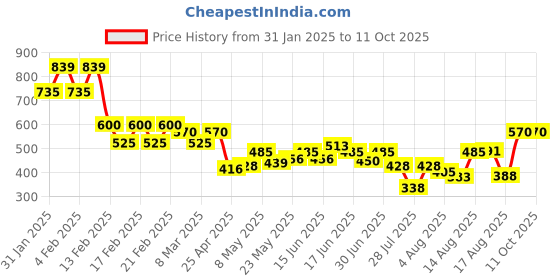 ajio.com kryptic Men Checks Pyjamas kryptic Price History Graph from 31 Jan 2025 to 10 Oct 2025