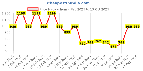 ajio.com kryptic Men Checks Pyjamas kryptic Price History Graph from 4 Feb 2025 to 13 Oct 2025
