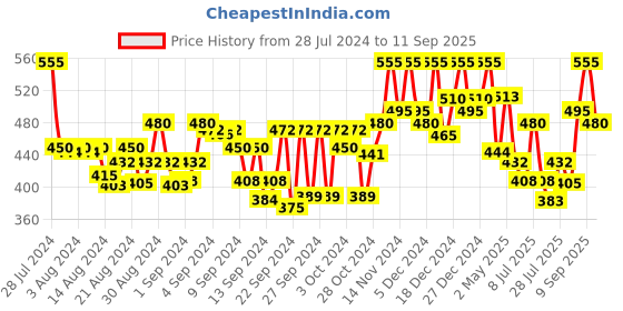 ajio.com kryptic Men Leaf Print Regular Fit Polo T-Shirt kryptic Price History Graph from 28 Jul 2024 to 11 Sep 2025