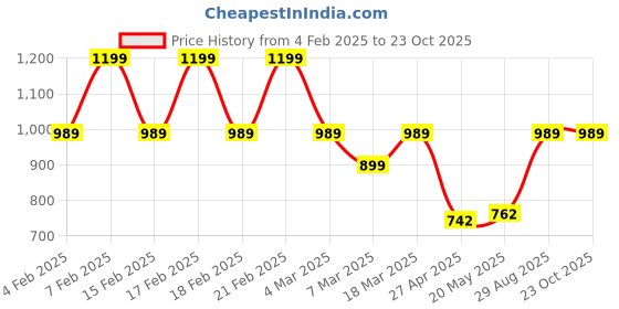 ajio.com kryptic Men Pack of 2 Checked Mid-Rise Pyjamas kryptic Price History Graph from 4 Feb 2025 to 23 Oct 2025