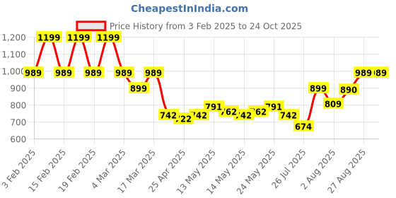 ajio.com kryptic Men Pack of 2 Checked Mid-Rise Pyjamas kryptic Price History Graph from 3 Feb 2025 to 23 Oct 2025
