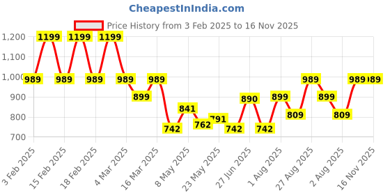 ajio.com kryptic Men Pack of 2 Checked Mid-Rise Pyjamas kryptic Price History Graph from 3 Feb 2025 to 15 Nov 2025