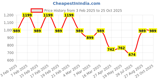 ajio.com kryptic Men Pack of 2 Checked Pyjamas with Elasticated Drawstring Waist kryptic Price History Graph from 3 Feb 2025 to 24 Oct 2025