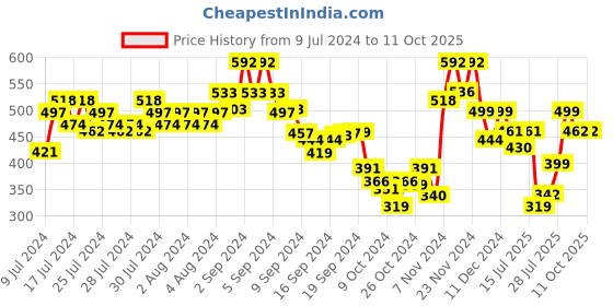 ajio.com kryptic Men Regular Fit Short Kurta with Patch Pocket kryptic Price History Graph from 9 Jul 2024 to 10 Oct 2025