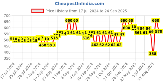 ajio.com kryptic Men Regular Fit Short Kurta with Patch Pocket kryptic Price History Graph from 17 Jul 2024 to 24 Sep 2025