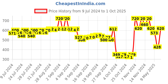 ajio.com kryptic Men Regular Fit Short Kurta with Patch Pocket kryptic Price History Graph from 9 Jul 2024 to 1 Oct 2025