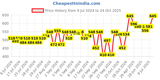 ajio.com kryptic Men Regular Fit Short Kurta with Patch Pocket kryptic Price History Graph from 9 Jul 2024 to 24 Oct 2025