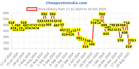 ajio.com kryptic Men Regular Fit Short Kurta with Patch Pocket kryptic Price History Graph from 17 Jul 2024 to 19 Oct 2025