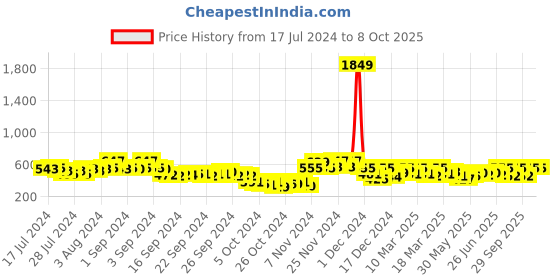 ajio.com kryptic Men Regular Fit Short Kurta with Patch Pocket kryptic Price History Graph from 17 Jul 2024 to 8 Oct 2025