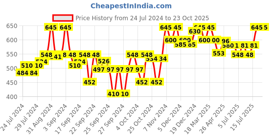 ajio.com kryptic Men Regular Fit Short Kurta with Patch Pocket kryptic Price History Graph from 24 Jul 2024 to 23 Oct 2025