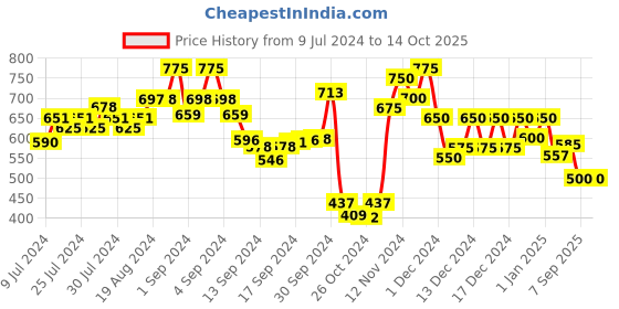 ajio.com kryptic Men Tapered Fit Flat-Front Trousers kryptic Price History Graph from 9 Jul 2024 to 14 Oct 2025