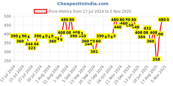 ajio.com kryptic Micro Print Capris with Elasticated Waistband kryptic Price History Graph from 17 Jul 2024 to 3 Nov 2025