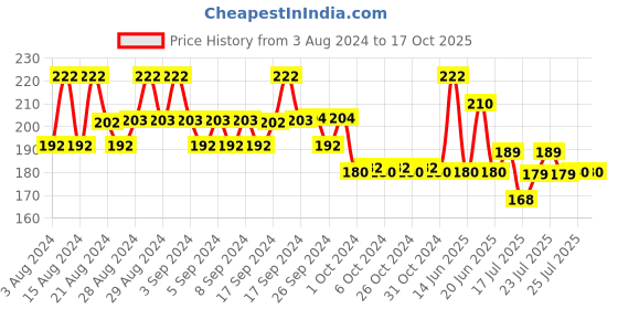 ajio.com kryptic Micro Print Shorts with Elasticated Waistband kryptic Price History Graph from 3 Aug 2024 to 16 Oct 2025