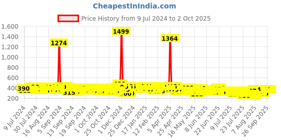 ajio.com kryptic Open-Front Shrug with Shawl Lapel kryptic Price History Graph from 9 Jul 2024 to 2 Oct 2025