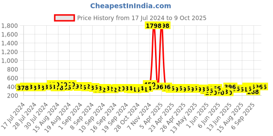 ajio.com kryptic Pack of 2 Girl Front Open Shrugs with Full-Length Sleeves kryptic Price History Graph from 17 Jul 2024 to 9 Oct 2025