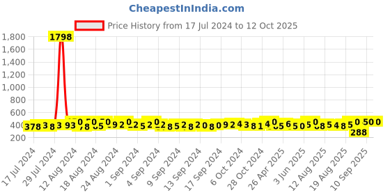 ajio.com kryptic Pack of 2 Girl Front Open Shrugs with Full-Length Sleeves kryptic Price History Graph from 17 Jul 2024 to 11 Oct 2025