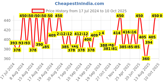 ajio.com kryptic Pack of 2 Girl Front Open Shrugs with Full-Length Sleeves kryptic Price History Graph from 17 Jul 2024 to 10 Oct 2025