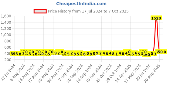 ajio.com kryptic Pack of 2 Girl Front Open Shrugs with Full-Length Sleeves kryptic Price History Graph from 17 Jul 2024 to 7 Oct 2025