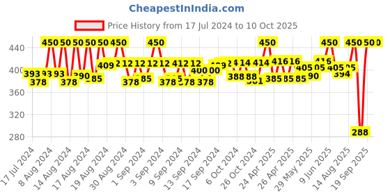 ajio.com kryptic Pack of 2 Girl Front Open Shrugs with Full-Length Sleeves kryptic Price History Graph from 17 Jul 2024 to 9 Oct 2025