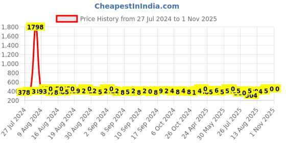 ajio.com kryptic Pack of 2 Girl Front Open Shrugs with Full-Length Sleeves kryptic Price History Graph from 27 Jul 2024 to 31 Oct 2025