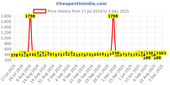 ajio.com kryptic Pack of 2 Girls Front-Open Shrugs kryptic Price History Graph from 17 Jul 2024 to 2 Dec 2025