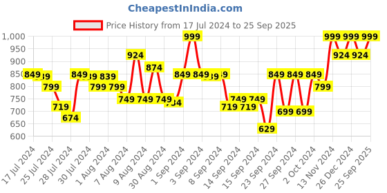 ajio.com kryptic Pack of 2 Graphic Print Full-Length Pyjamas kryptic Price History Graph from 17 Jul 2024 to 25 Sep 2025