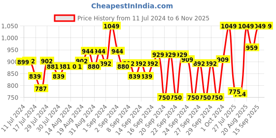 ajio.com kryptic Pack of 2 Mandarin Collar Short Kurtas kryptic Price History Graph from 11 Jul 2024 to 5 Nov 2025