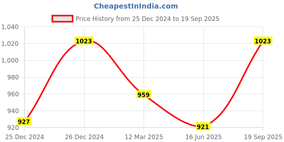 ajio.com kryptic Pack of 2 Printed Nightdresses kryptic Price History Graph from 25 Dec 2024 to 19 Sep 2025