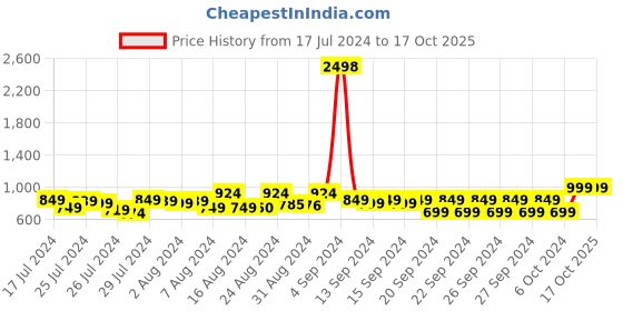 ajio.com kryptic Pack of 2 Printed Pyjamas with Drawstrings kryptic Price History Graph from 17 Jul 2024 to 16 Oct 2025