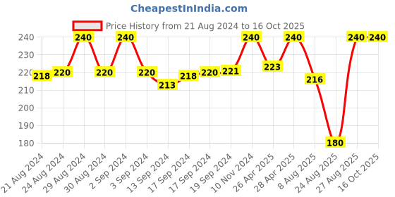 ajio.com kryptic Pack Of 2 Solid Leggings kryptic Price History Graph from 21 Aug 2024 to 16 Oct 2025