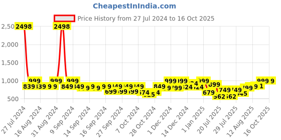 ajio.com kryptic Pack of 2 Women Checked Relaxed Fit Pyjamas kryptic Price History Graph from 27 Jul 2024 to 16 Oct 2025