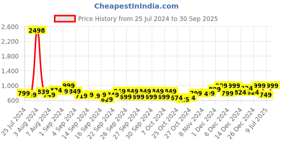 ajio.com kryptic Pack of 2 Women Checked Relaxed Fit Pyjamas kryptic Price History Graph from 25 Jul 2024 to 30 Sep 2025
