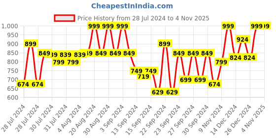 ajio.com kryptic Pack of 2 Women Checked Relaxed Fit Pyjamas kryptic Price History Graph from 28 Jul 2024 to 4 Nov 2025