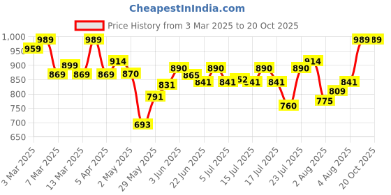 ajio.com kryptic Pack of 2 Women Regular Fit Shrugs kryptic Price History Graph from 3 Mar 2025 to 20 Oct 2025