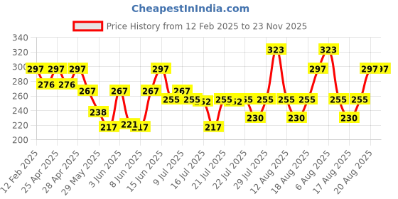 ajio.com kryptic Pack of 4 Girls Regular Fit Shorts kryptic Price History Graph from 12 Feb 2025 to 22 Nov 2025