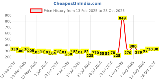 ajio.com kryptic Pack Of 5Boyshorts kryptic Price History Graph from 13 Feb 2025 to 27 Oct 2025