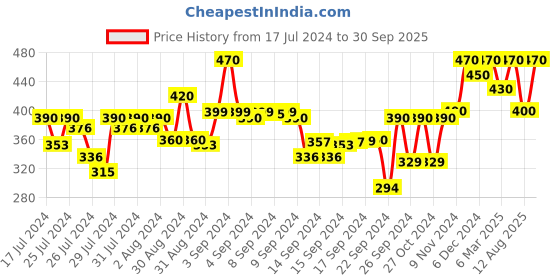 ajio.com kryptic Printed Capris with Elasticated Waist kryptic Price History Graph from 17 Jul 2024 to 30 Sep 2025