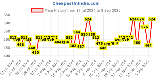 ajio.com kryptic Printed Cotton Nightshirt kryptic Price History Graph from 17 Jul 2024 to 9 Sep 2025