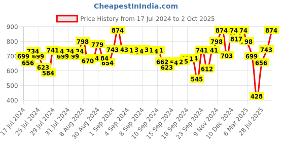 ajio.com kryptic Printed Round-Neck Nightie kryptic Price History Graph from 17 Jul 2024 to 2 Oct 2025