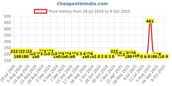 ajio.com kryptic Printed Shorts with Elasticated Waist kryptic Price History Graph from 29 Jul 2024 to 6 Oct 2025