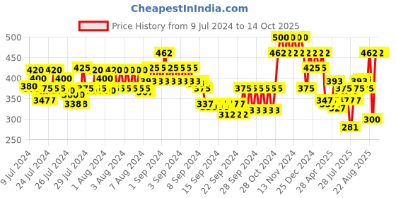 ajio.com kryptic Pyjamas with Elasticated Waistband kryptic Price History Graph from 9 Jul 2024 to 14 Oct 2025