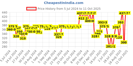 ajio.com kryptic Pyjamas with Insert Pockets kryptic Price History Graph from 5 Jul 2024 to 11 Oct 2025