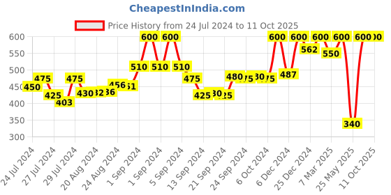 ajio.com kryptic Pyjamas with Insert Pockets kryptic Price History Graph from 24 Jul 2024 to 11 Oct 2025