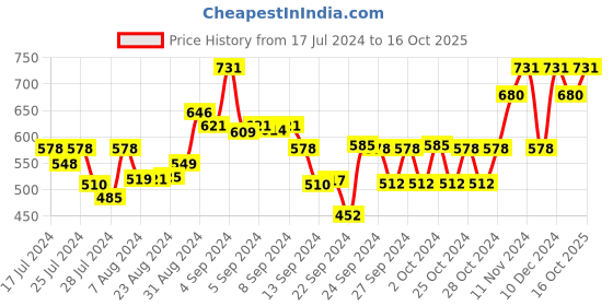 ajio.com kryptic Round Neck Nighti with Pocket kryptic Price History Graph from 17 Jul 2024 to 16 Oct 2025