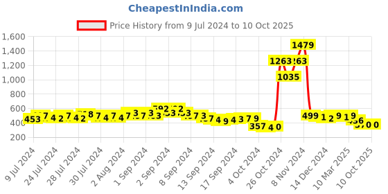 ajio.com kryptic Short Kurta with Patch Pocket kryptic Price History Graph from 9 Jul 2024 to 9 Oct 2025