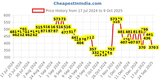 ajio.com kryptic Short Kurta with Patch Pocket kryptic Price History Graph from 17 Jul 2024 to 9 Oct 2025