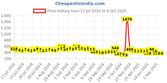 ajio.com kryptic Short Kurta with Patch Pocket kryptic Price History Graph from 17 Jul 2024 to 8 Oct 2025