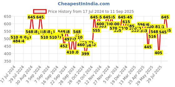 ajio.com kryptic Short Kurta with Patch Pocket kryptic Price History Graph from 17 Jul 2024 to 11 Sep 2025