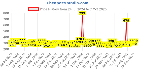 ajio.com kryptic Slim Fit Capris with Elasticated Waist kryptic Price History Graph from 24 Jul 2024 to 7 Oct 2025